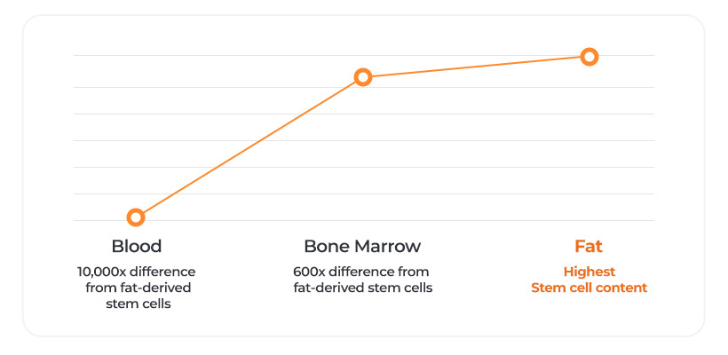 Up to 10,000 Times More Mesenchymal Stem Cells(MSCs) Compared to Blood & Bone Marrow table chart